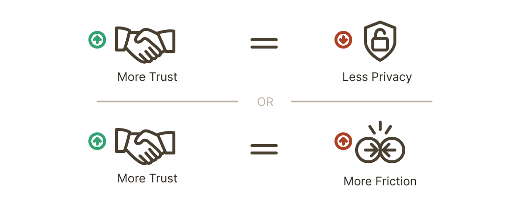 More trust = Less Privacy or More Friction